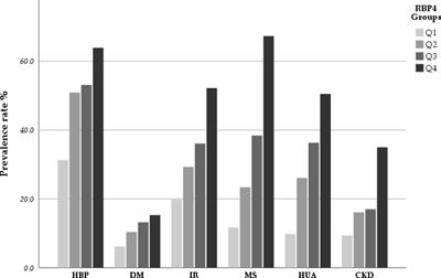 The association of RBP4 with chronic kidney diseases in southern Chinese population